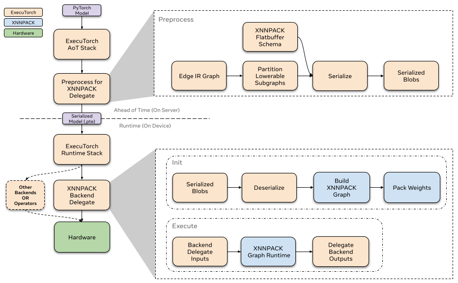 High Level XNNPACK delegate Architecture